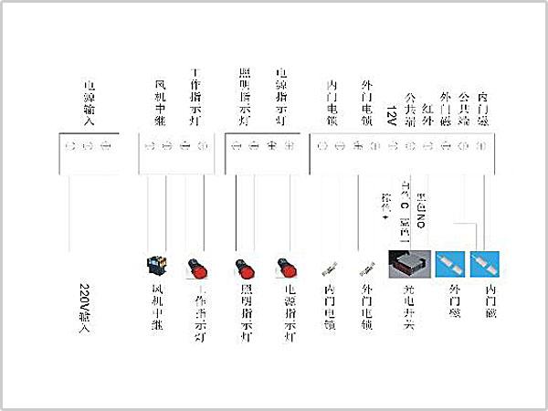 風淋室控制板副板接線示意圖輸入、輸出端子接口說明