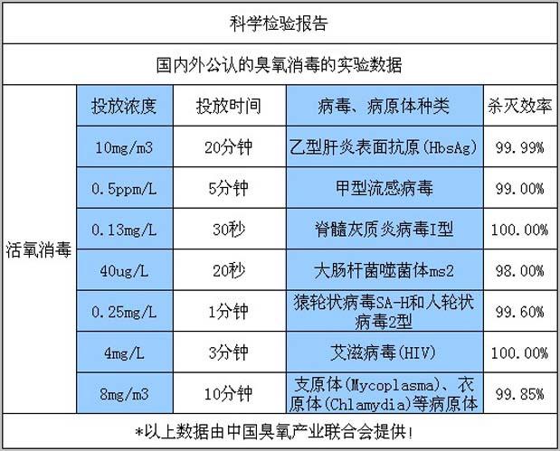 國(guó)內(nèi)外公認(rèn)的臭氧消毒風(fēng)淋室的實(shí)驗(yàn)數(shù)據(jù)